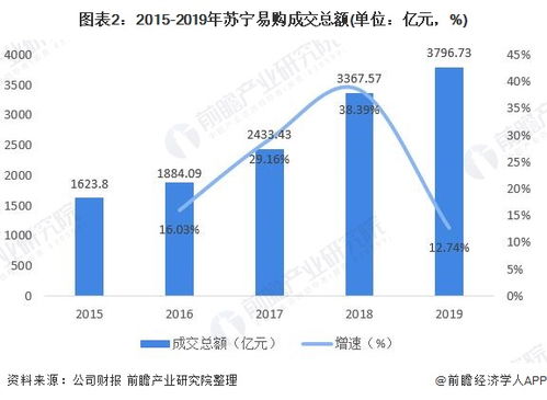 2019年苏宁易购财报分析 智慧零售与针纺织品原料销售双轮驱动